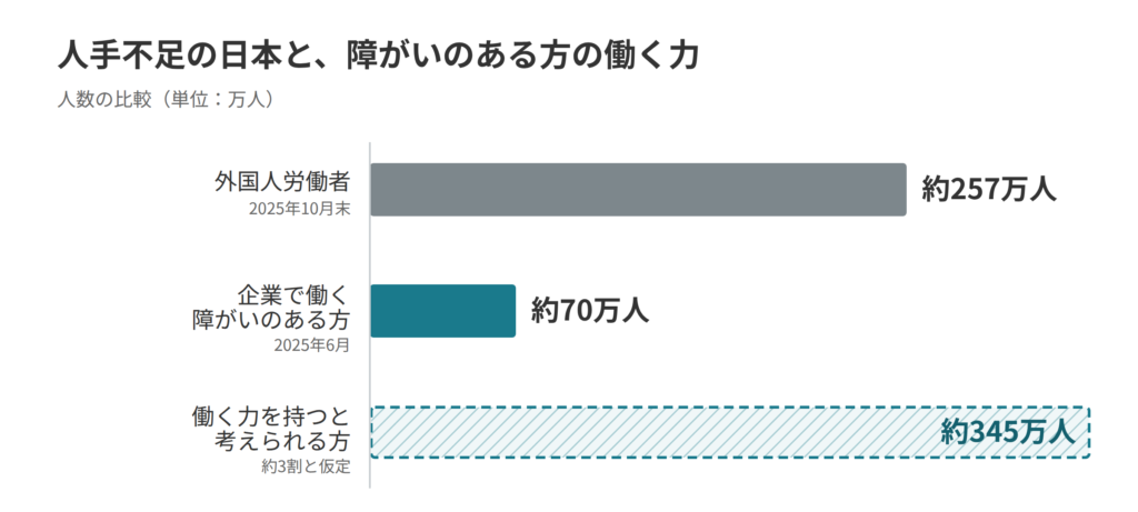 外国人労働者は約257万人、企業で働く障がいのある方は約70万人、働く力を持つと考えられる障がいのある方は約3割と仮定して約345万人であることを示す横棒グラフ
